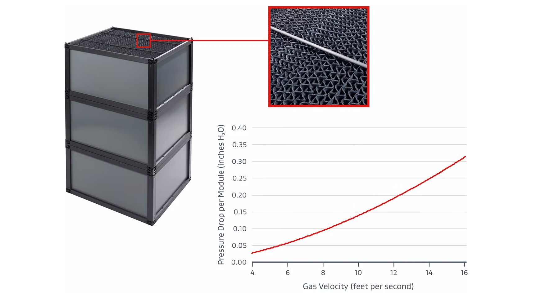 GMCS module provides low pressure drop