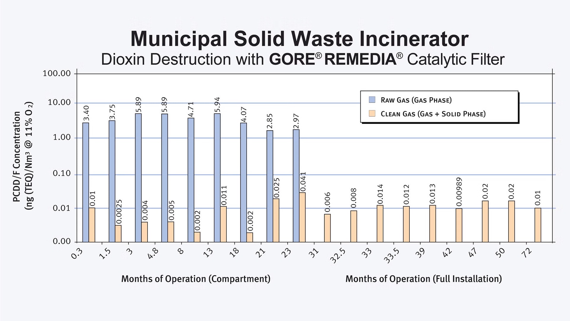 dioxins and furans from waster incineration