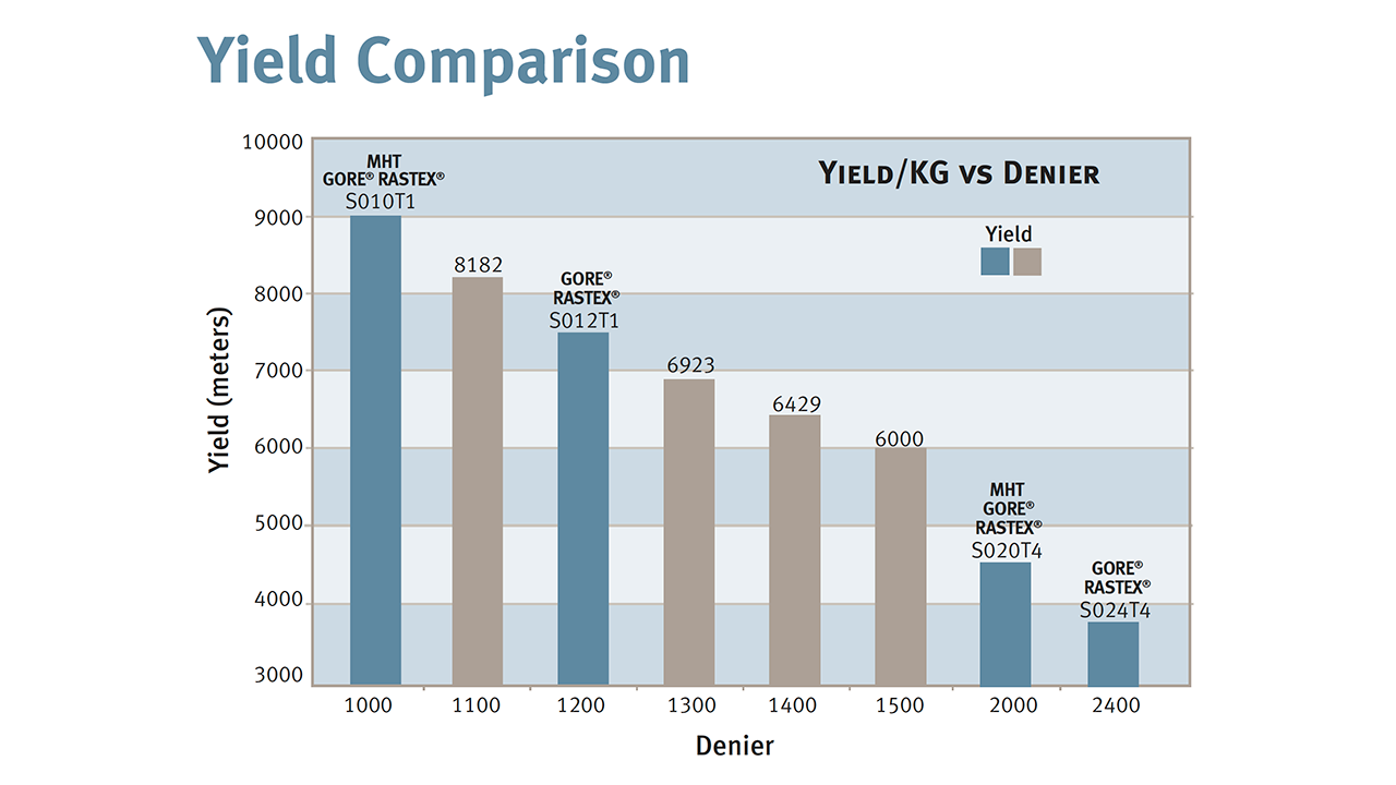 yield comparison for MHT GORE RASTEX