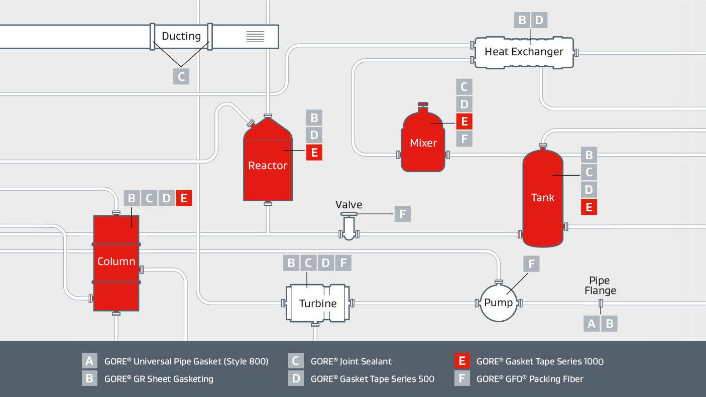 GORE® Gasket Tape Series 1000 addresses all the challenges of reliably sealing large glass-lined steel flanges.