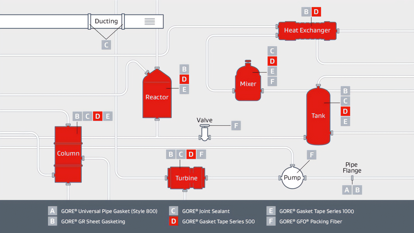 Gore Series 500 Applications