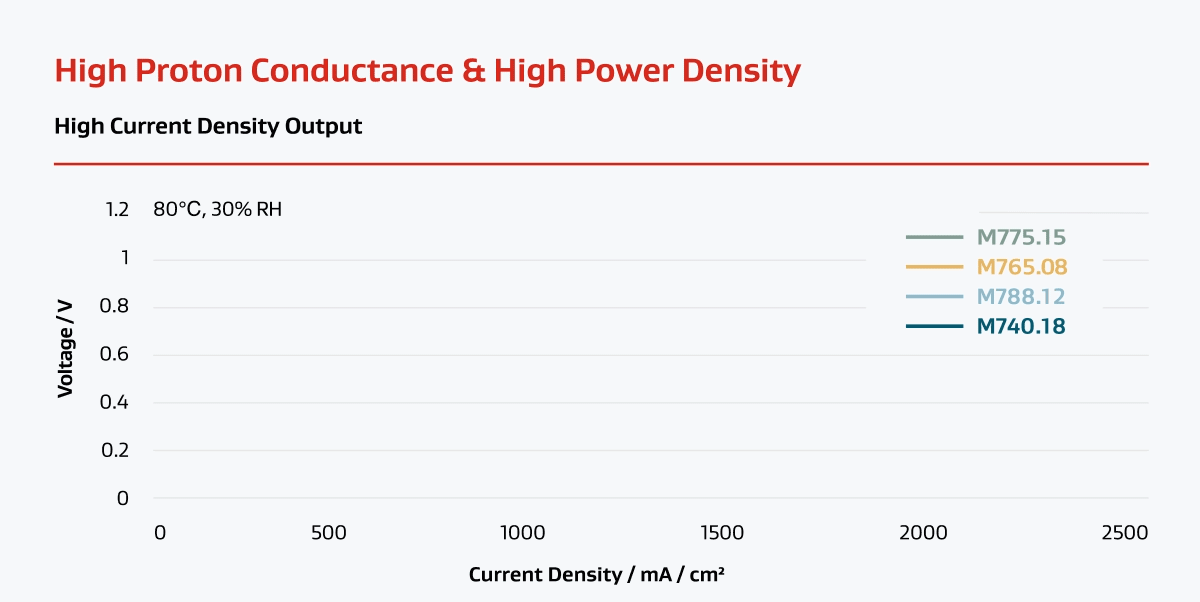 High Proton Conductance & High Power Density