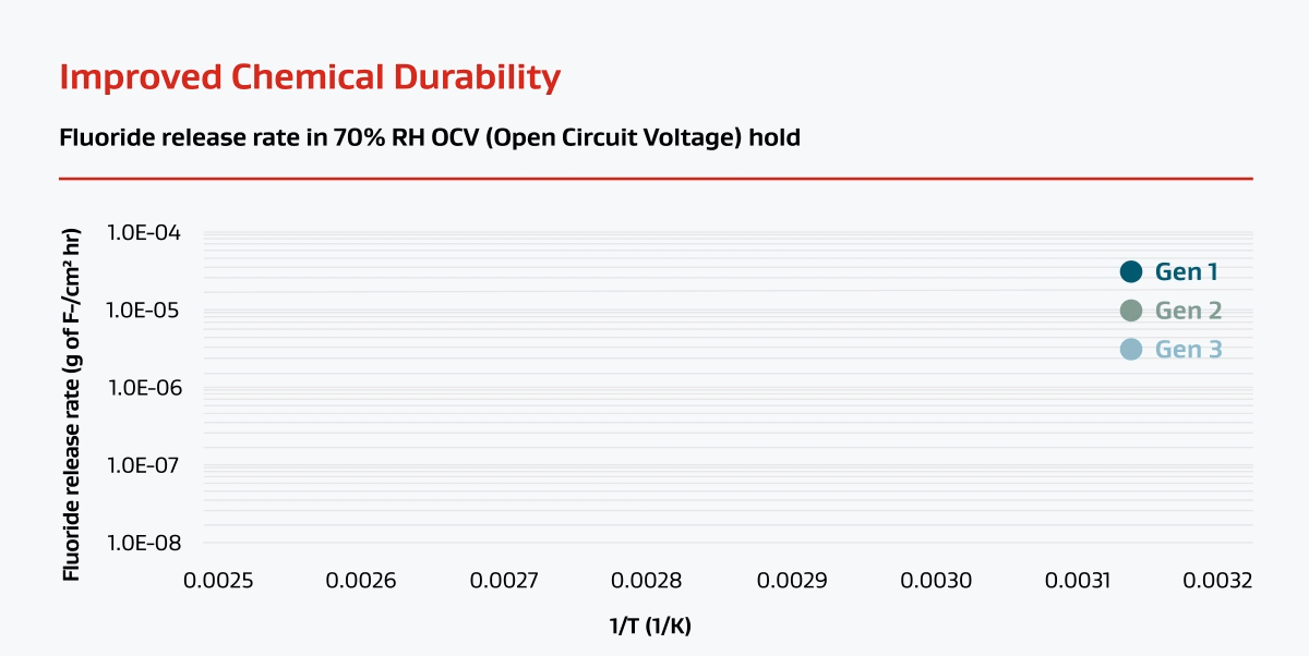 Improved Chemical Durability