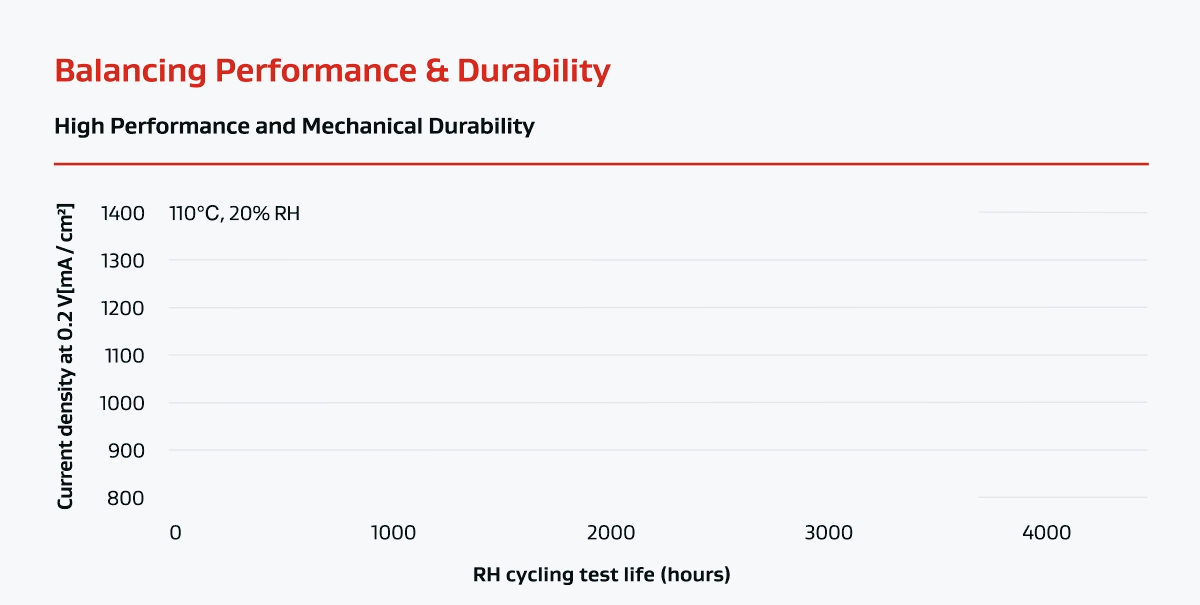 Balancing Performance & Durability