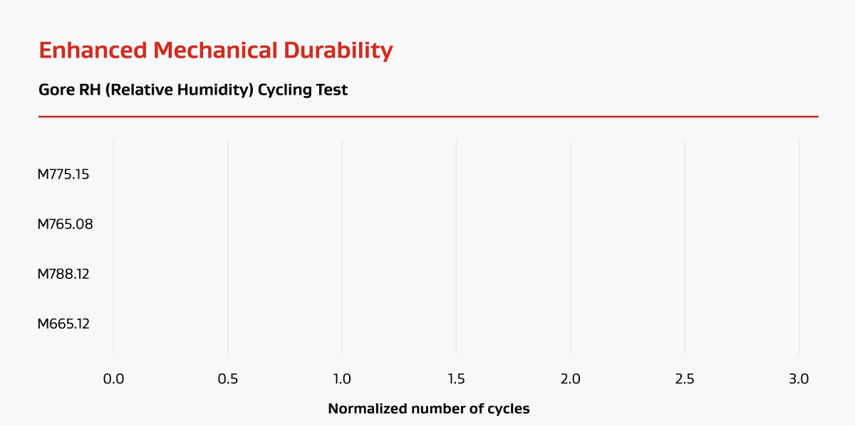 Enhanced Mechanical Durability