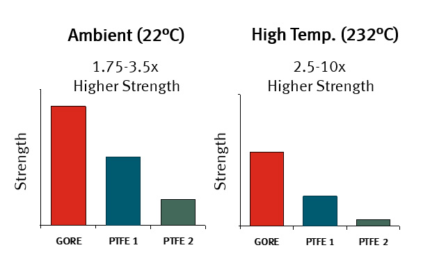 fiber ambient and high temp