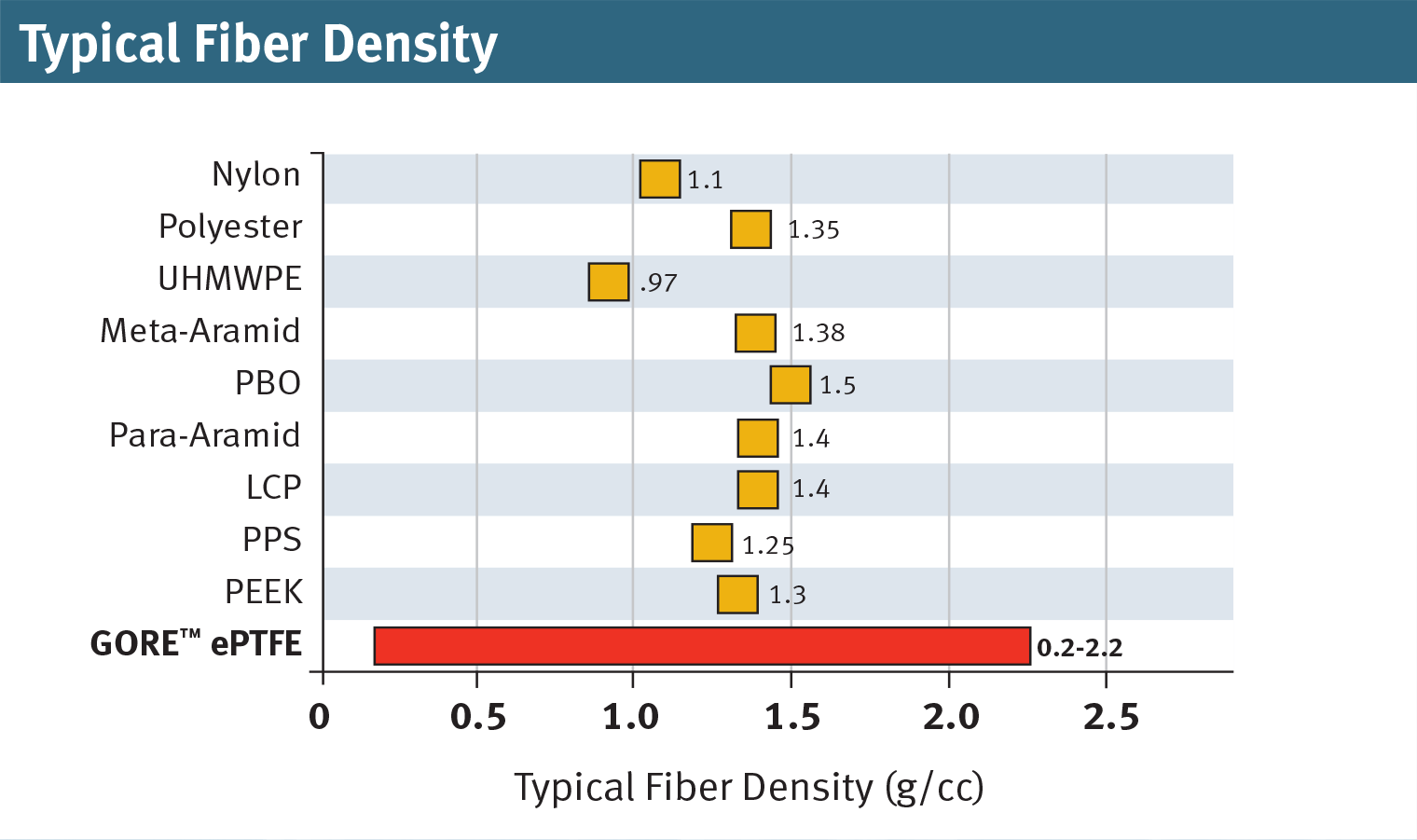 ePTFE fiber density