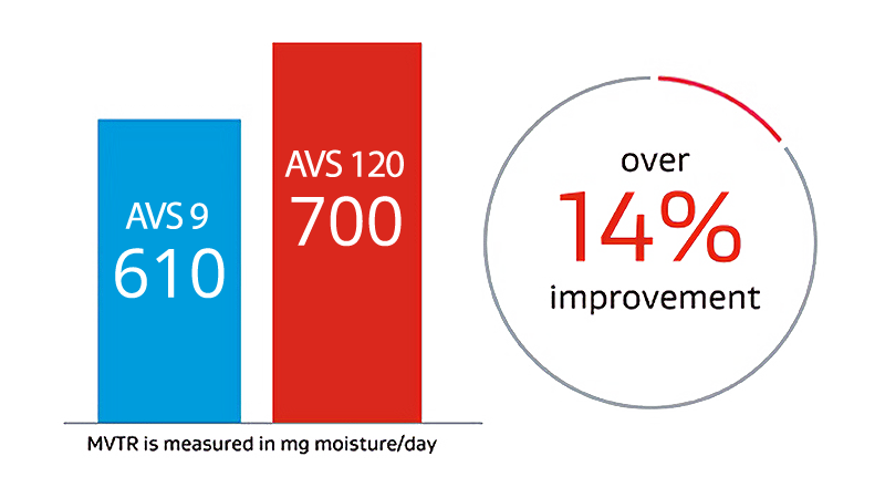 Comparison of AVS 9 and AVS 120 automotive lighting vent