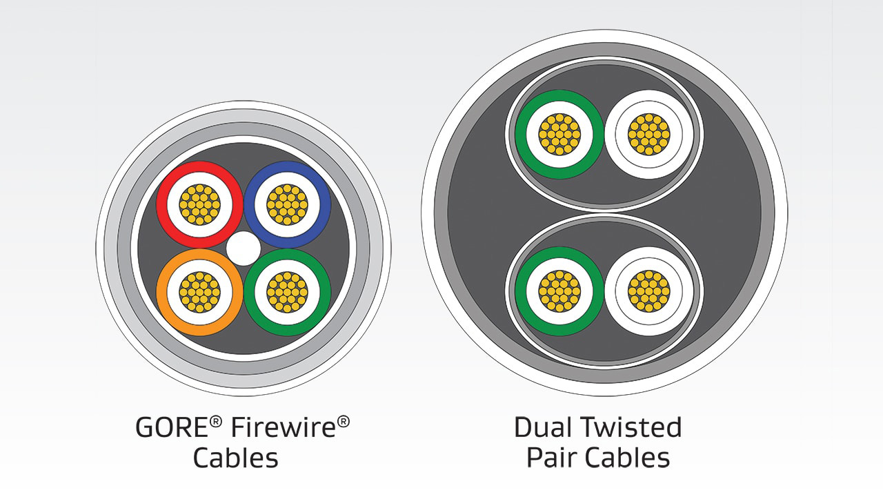 Smaller Gore firewire cable diameters