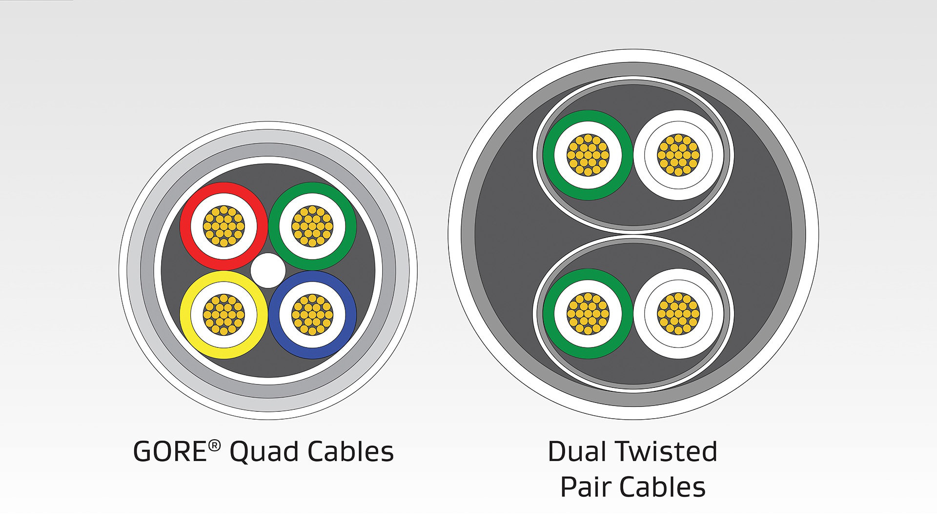Durable lightweight quad cables featuring reduced cable design
