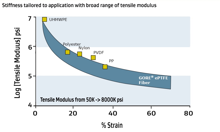 Chart showing tensile modulus for GORE ePTFE Fiber