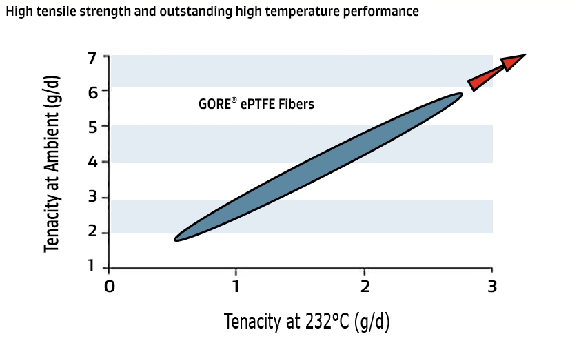 Chart showing tensile strength for GORE ePTFE Fiber