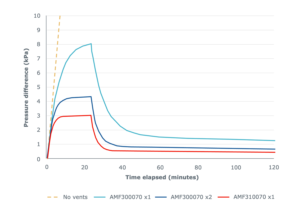 Battery Pressure Equalization Example: 150l Free Air Volume