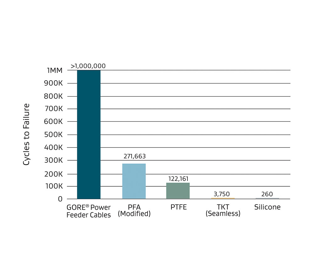 Higher Abrasion Resistance chart