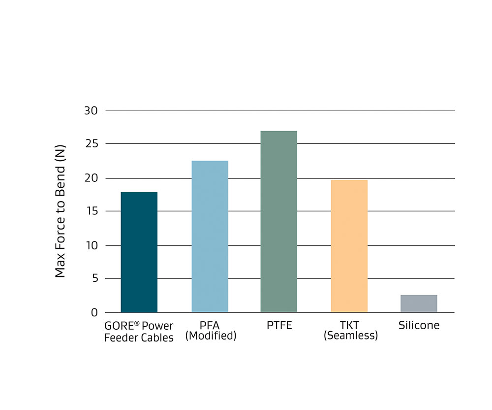 Greater Routing Flexibility chart