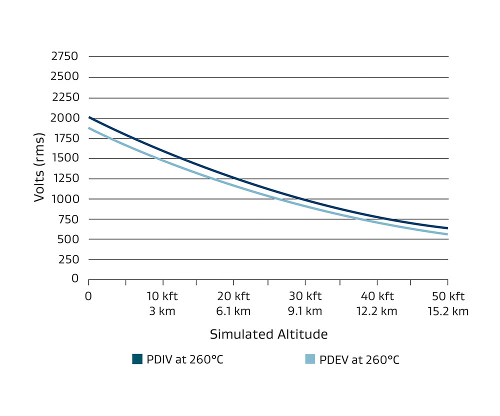 Stable Electrical Performance chart