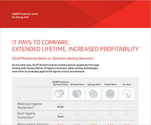 profitability of gore websites